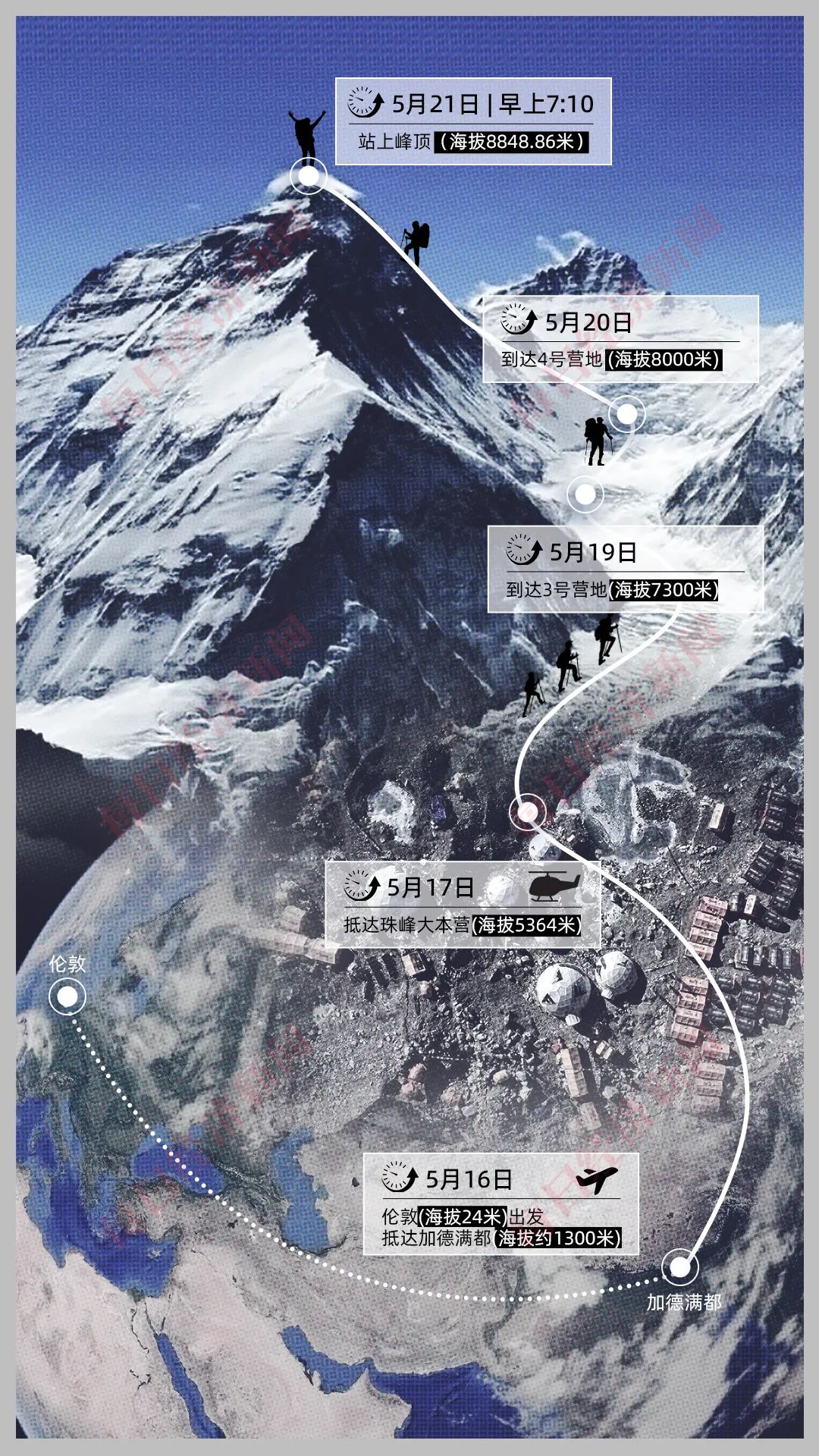 的氙气“外挂”缩短到4天18小时：“没有高反我感觉棒极了”冰球突破爆百万大奖登顶珠峰正常需40多天有人却靠124万元(图3)